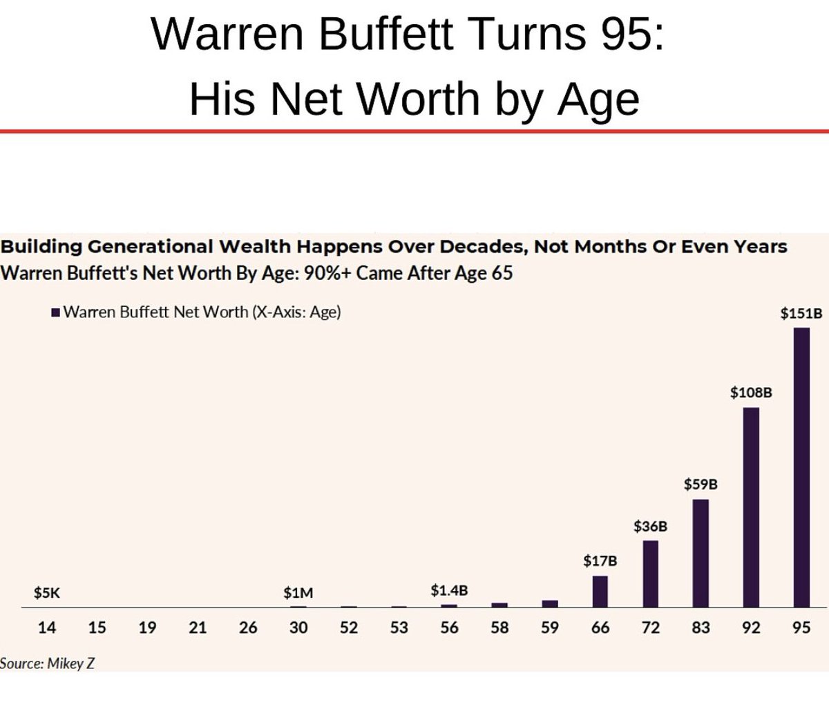 YOU ARE NEVER TOO OLD TO START INVESTING! 

MAKE MISTAKES WHEN YOU ARE YOUNG AND IMPROVE 

HAPPY BIRTHDAY <a href="/WarrenBuffett/">Warren Buffett</a> 👀