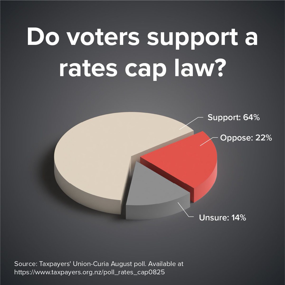 Polling released this week revealed overwhelming support for a rates cap law, with voters backing it at a 3:1 ratio 💥

Read the full breakdown here 🔗 taxpayers.org.nz/poll_rates_cap…