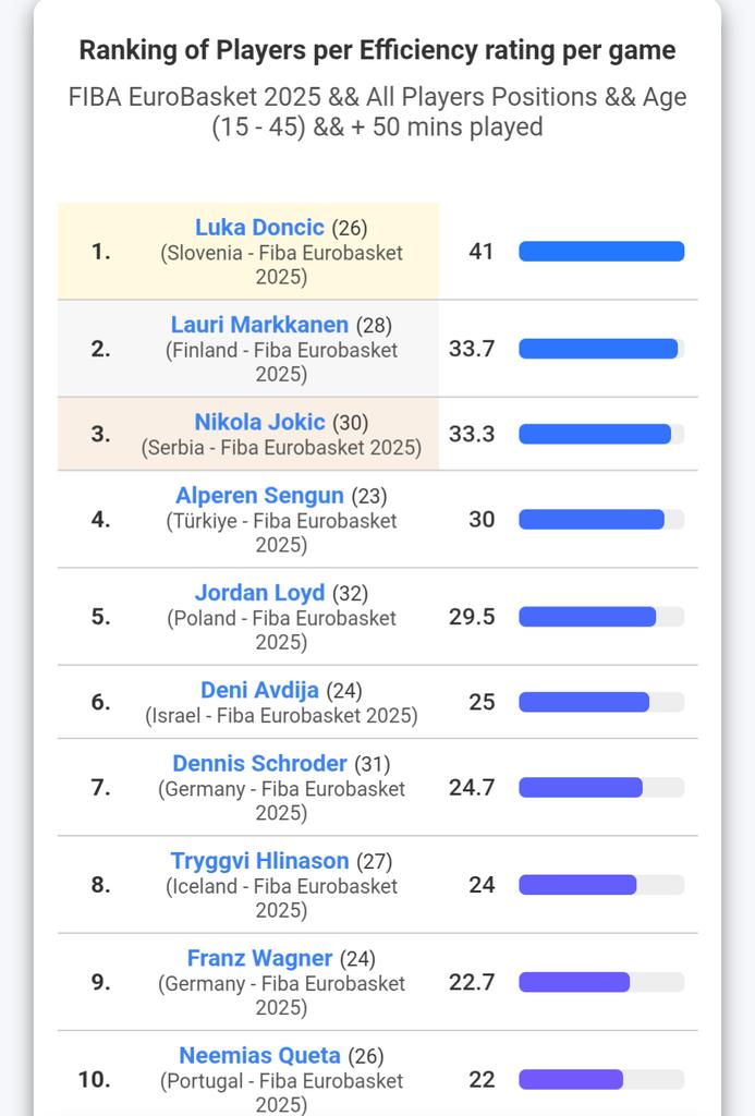 Tryggvi Hlinason in top 10 in efficiency after two rounds inn <a href="/EuroBasket/">FIBA EuroBasket</a> with 8 <a href="/NBA/">NBA</a> players and 1 <a href="/EuroLeague/">EuroLeague</a> player.