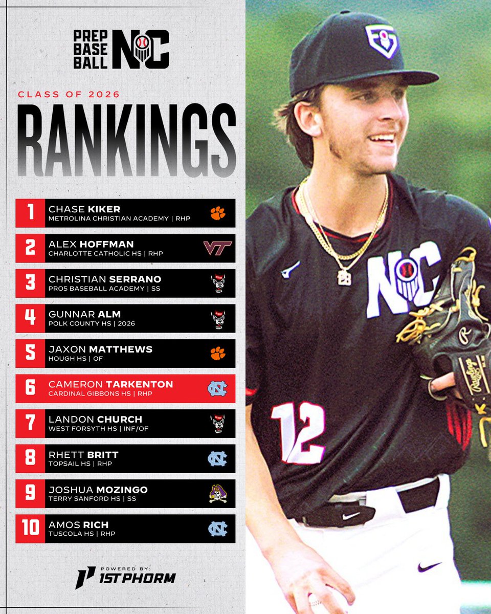 🚨RANKINGS UPDATE -- CLASS OF 2026🚨
𝓝𝓞𝓡𝓣𝓗 𝓒𝓐𝓡𝓞𝓛𝓘𝓝𝓐

➡️ loom.ly/rIKaVjY