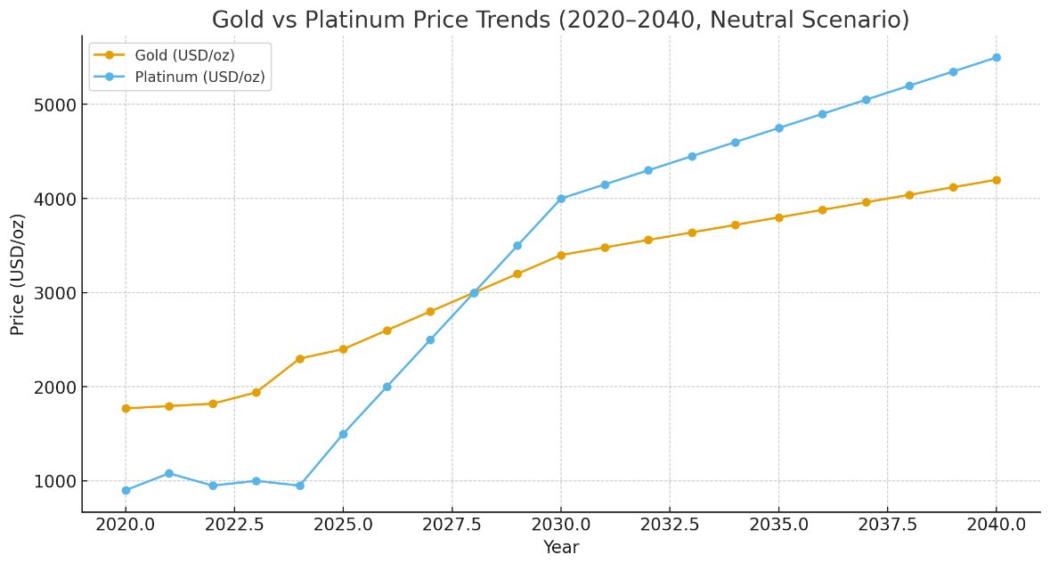 #プラチナ　#ゴールド
AIは後数年後にプラチナがゴールド価格を抜くって言ってる。
こんなに上がるのか🧐