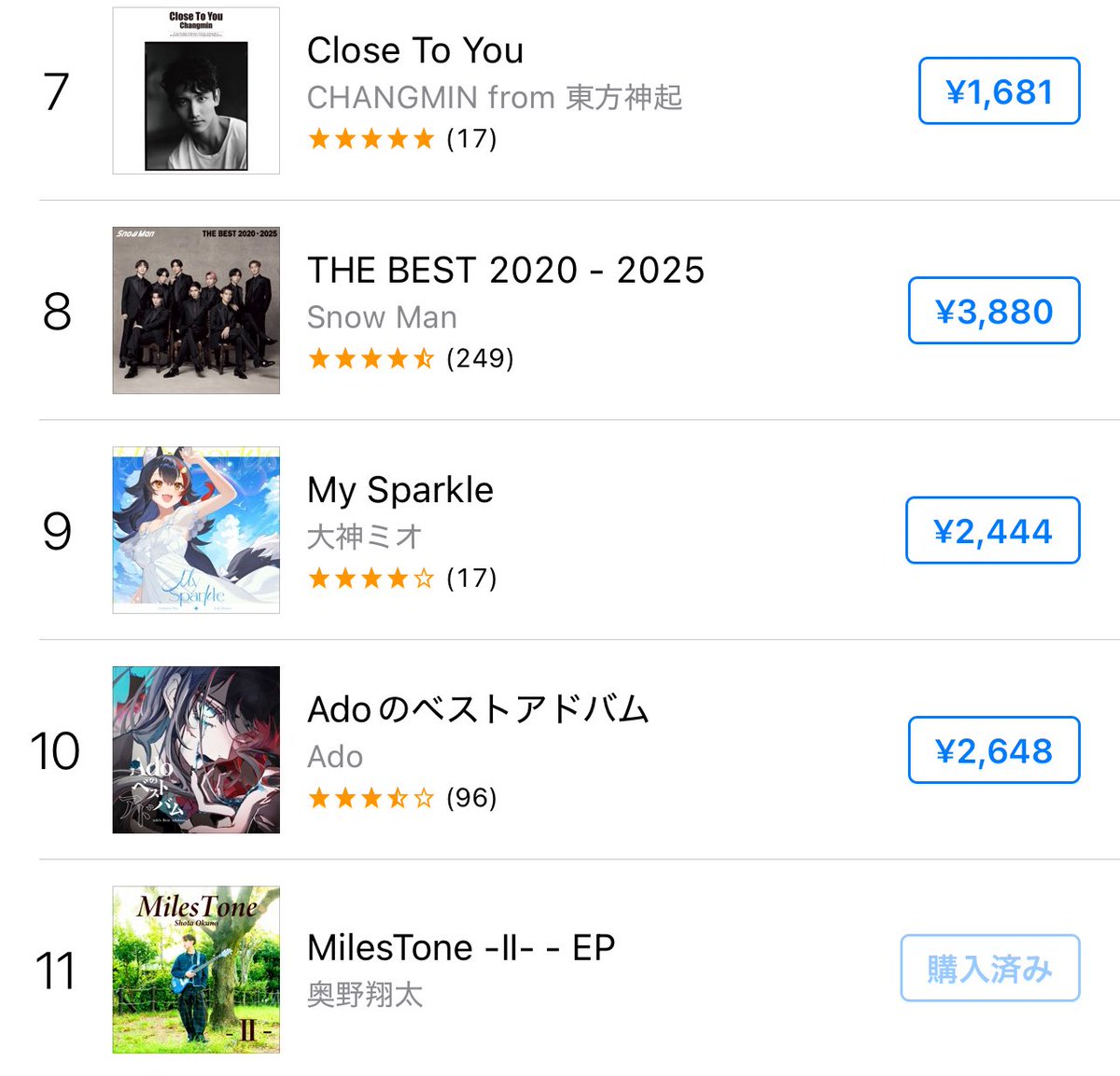 okubass_weaver's tweet photo. おはよう☀️
昨日は新EPの嬉しい感想や反応たくさんありがとう！🥹🙏

おかげさまでiTuneJ-Popランキング現在11位！✨あと少しでTOP10入り！🙌
あとちょっと！がんばれー！笑

日曜日のお出かけやドライブにピッタリの爽快な曲たちです🚗🎧✨

みんなよい日曜日をー！🙌

#MilesTone2 https://t.co/cHqD0Aw140
