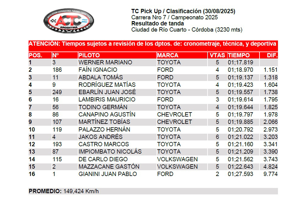 ⚠️ <a href="/actcargentina/">Turismo Carretera ACTC</a> 
➡️ #Fecha7 🇦🇷

TC Pick Up: La lluvia no mojó la capa del "Zorro de Paraná". Werner con pole en Río Cuarto. Los detalles y el
📽️ VIDEO aquí👇
cadena3.com/noticia/carrer…

Seguí <a href="/Cadena3Motor/">Cadena 3 Motor</a> 
Te lo cuenta desde Río Cuarto
🎙️📲💻 <a href="/Cadena3Com/">Cadena 3 Argentina</a>