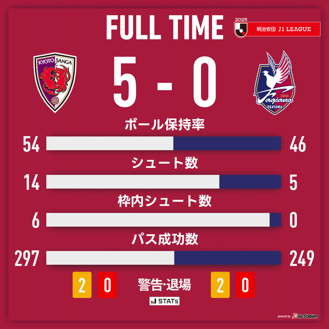 FAGISupporter12's tweet image. FAGIANO Watch football .2025
.17 vs京都サンガF.C.(A)
○：7　△：4　✕：7
#ファジアーノ岡山
#FAGIANO
#THENEWCHAPTER
#ファジサポ2年目
#ファジ個人スポンサー1年目
#岩渕弘人
#京都サンガFC