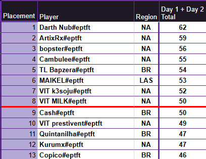 13/32 no primeiro TPC! Me preparei muito mal pra esse camp mas consegui desempenhar bem overall. Tive alguns jogos terríveis que eu não faço a menor ideia de como salvaria, de resto seguimos no foco para os próximos 👉🏠