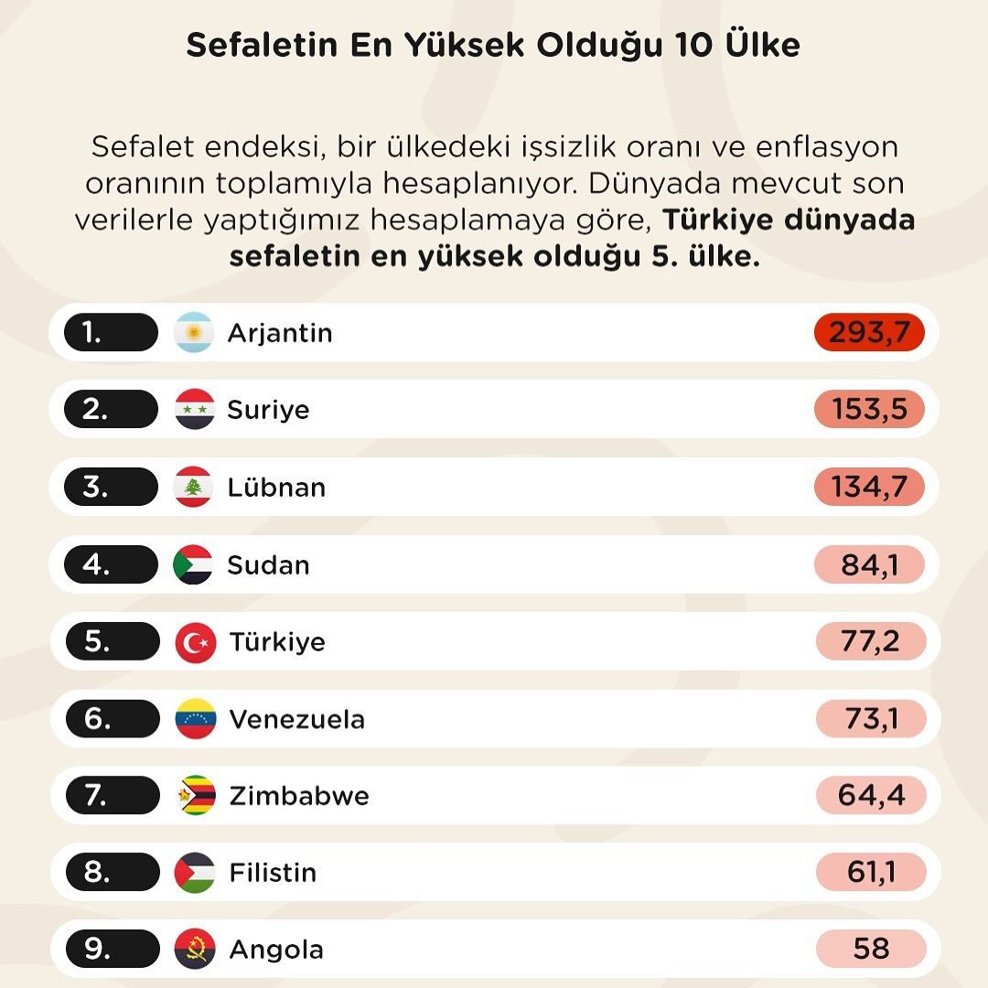 Ben bu verileri yalan saniyordum bir çok kaynakta araştırdım harbi dünya da en sefil 5. Ülkeymiş T*rkiye bazı kaynaklar hatta 1. gösteriyor kimse biz ne yaşiyoruz demiyor korkunc bir durum