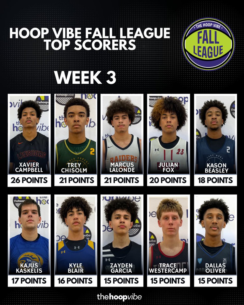thehoopvibe's tweet image. #HoopVibe Fall League | Week 3

Top Scorers and Scoreboard

SCHEDULE/INFO - thehoopvibe.com/event/the-hoop…