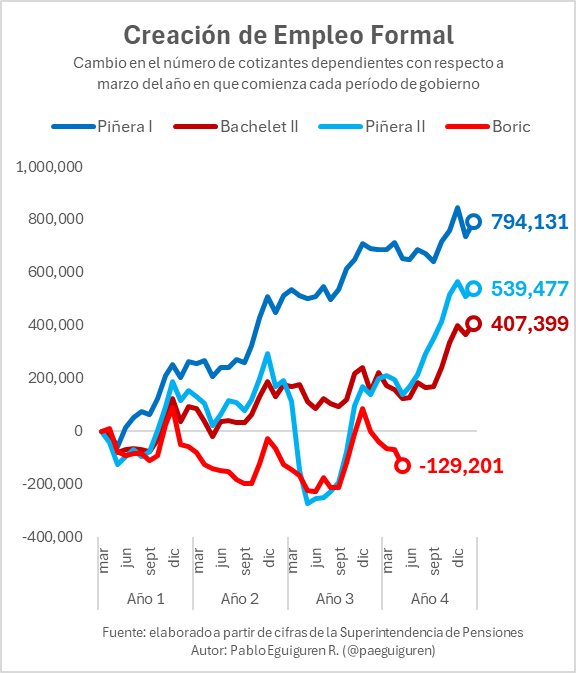 El Gobierno de Boric insiste con que han creado +500 mil empleos formales.
Pero los registros administrativos muestran 129 mil cotizantes dependientes menos que en marzo de 2022.
¿Dónde están las cotizaciones de esos 500 mil empleos formales que dicen haber creado?