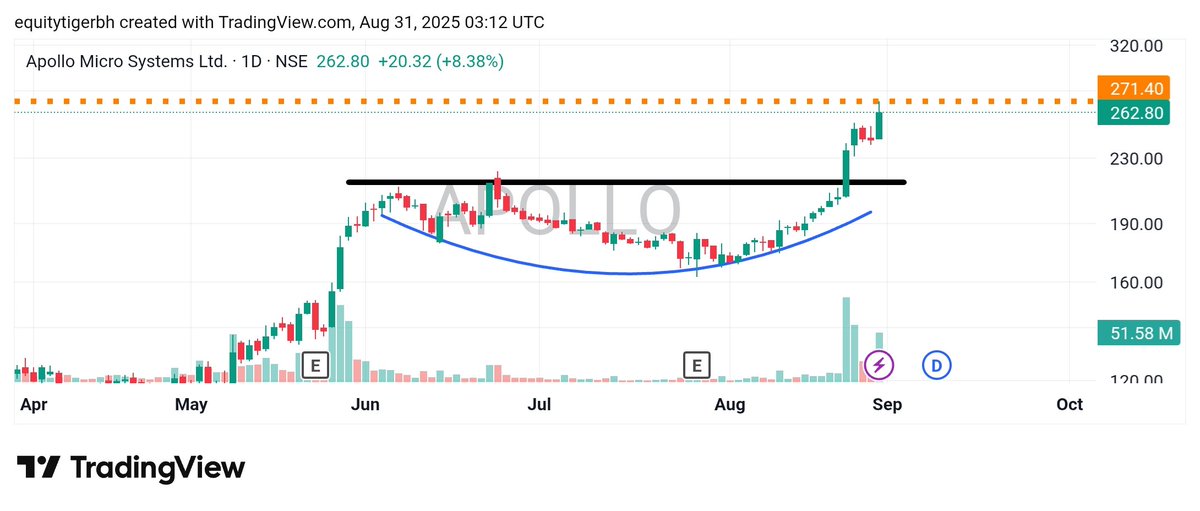 Equity_Tiger_IN's tweet photo. Price-Volume Breakout Stocks to Watch! 🚀
These stocks likely to be in focus on Monday!

✨ Apollo Micro Systems
▪️Price : ₹262 
▪️Vol: 5.16 Cr
▪️Mcap : ₹ 8,765 Cr
▪️New 52W High! https://t.co/WOBjgKXM4J