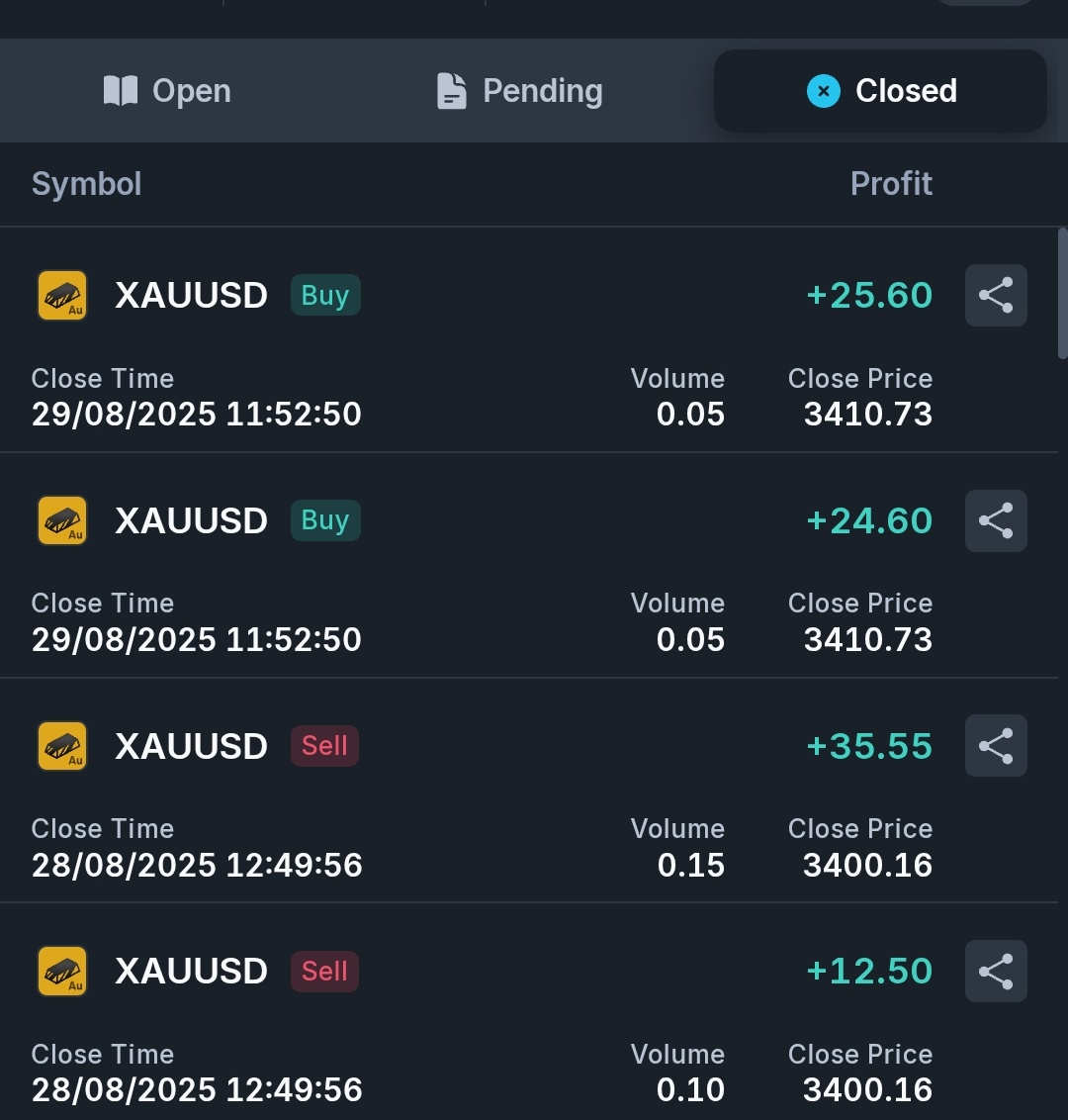 These were my best trades in this week 
Reason;
The Gold was on its 4H Poi and Shows Rejection After Confirmation I entered The Trade And Booked my profit.
 The same Gold Was on Buy Poi So i entered the trade and Booked My Profit <a href="/forexfundsflow/">FFF • ForexFundsFlow</a> <a href="/Yahya_Abdul1/">Yahya Abdul</a> <a href="/ShaakuniTrap1/">ShaakuniTrap</a>