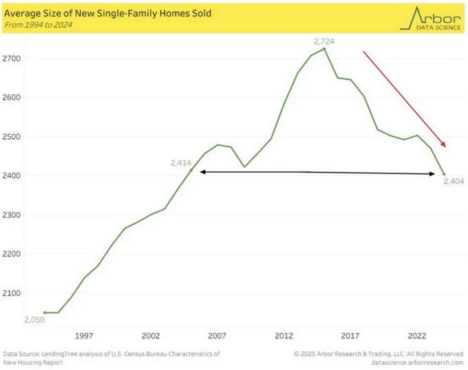 ⚫️BLOOMBERG: "Nuove case unifamiliari negli Stati Uniti: dimensioni ai minimi storici in 20 anni"