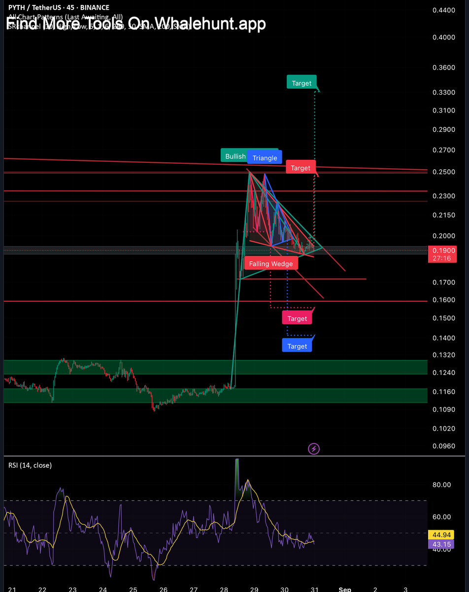 AndrewGriUK's tweet image. #PYTH Pyth's recent price action has formed a significant bullish flag pattern, indicating potential growth of 50% to 100% in the upcoming week. Keep an eye on #PYTHUSDT! For powerful tools, check out Whalehunt.app and DM me to JOIN!
