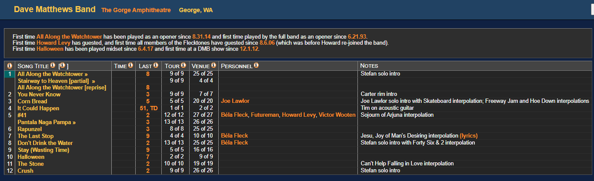 While the East Coast is asleep, Dave Matthews Band is currently making history.

They are played Before These Crowded Streets, their 1998 album, IN ORDER.

This has never been done before by them. A historic night in the Gorge.

@TCreekBaseball <a href="/CHW_Baseball/">Coach Mac</a> <a href="/WtownHSBaseball/">Williamstown Braves Baseball</a>