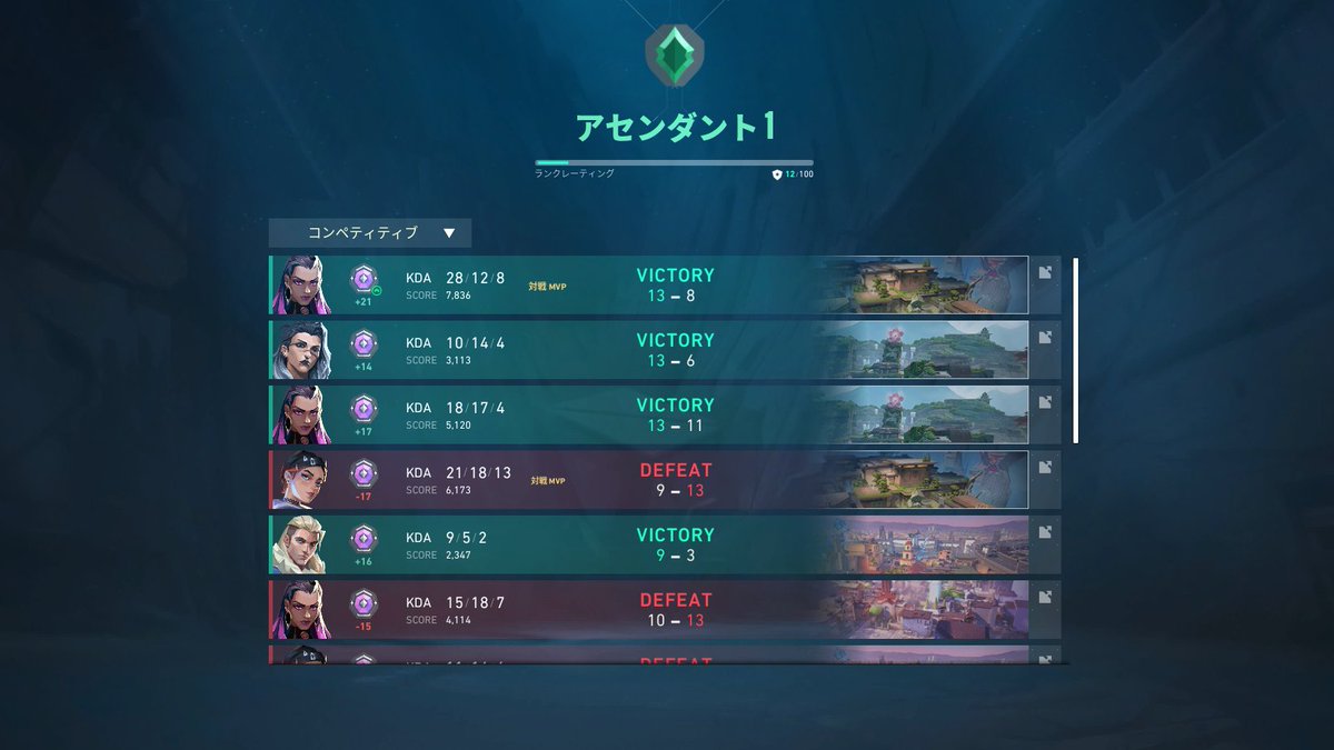 遂にアセンダント到達！！！！！！！！
VALOセンス無くてずーっとダイヤスタックしてたから嬉しい😭高みを目指して頑張ります👊❤️‍🔥