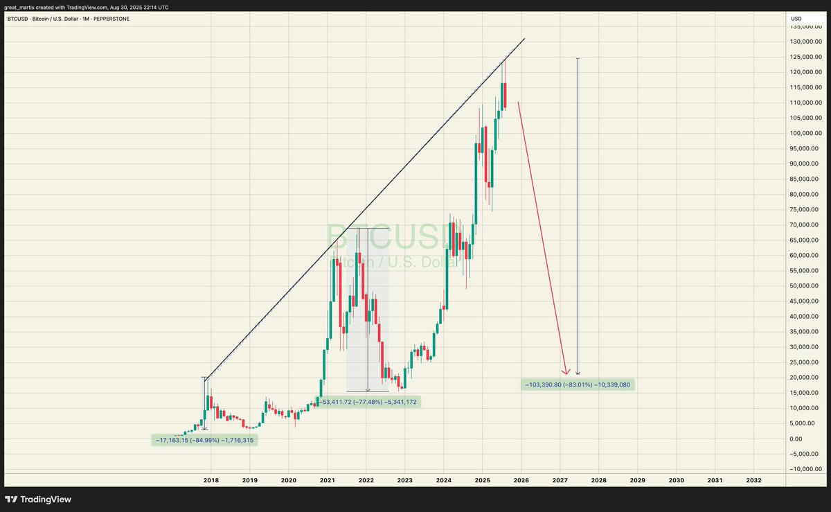 What would you do if bitcoin dropped 80%?