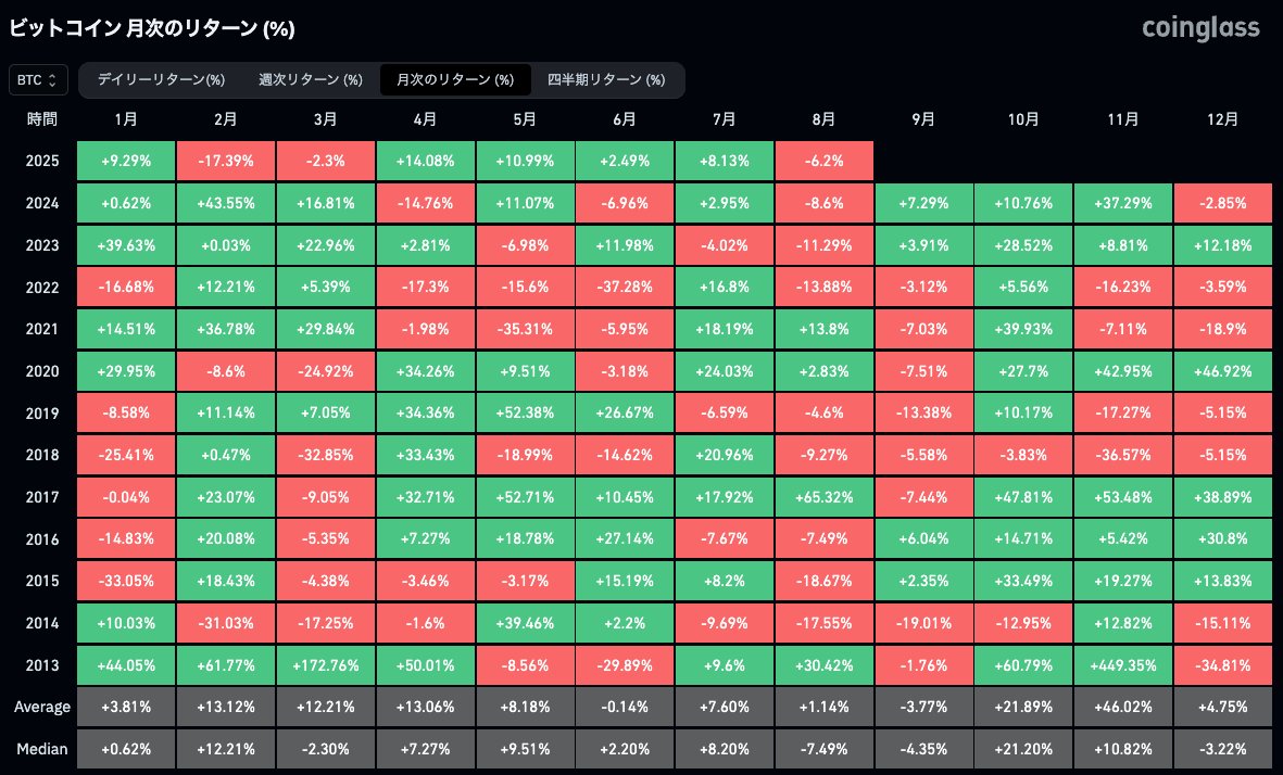今月のビットコインはマイナスで終わりそう。BTC半減期翌年の8月は上昇するというアノマリーがあったのに。9月は弱そうだけど、頑張って欲しいなぁ〜。