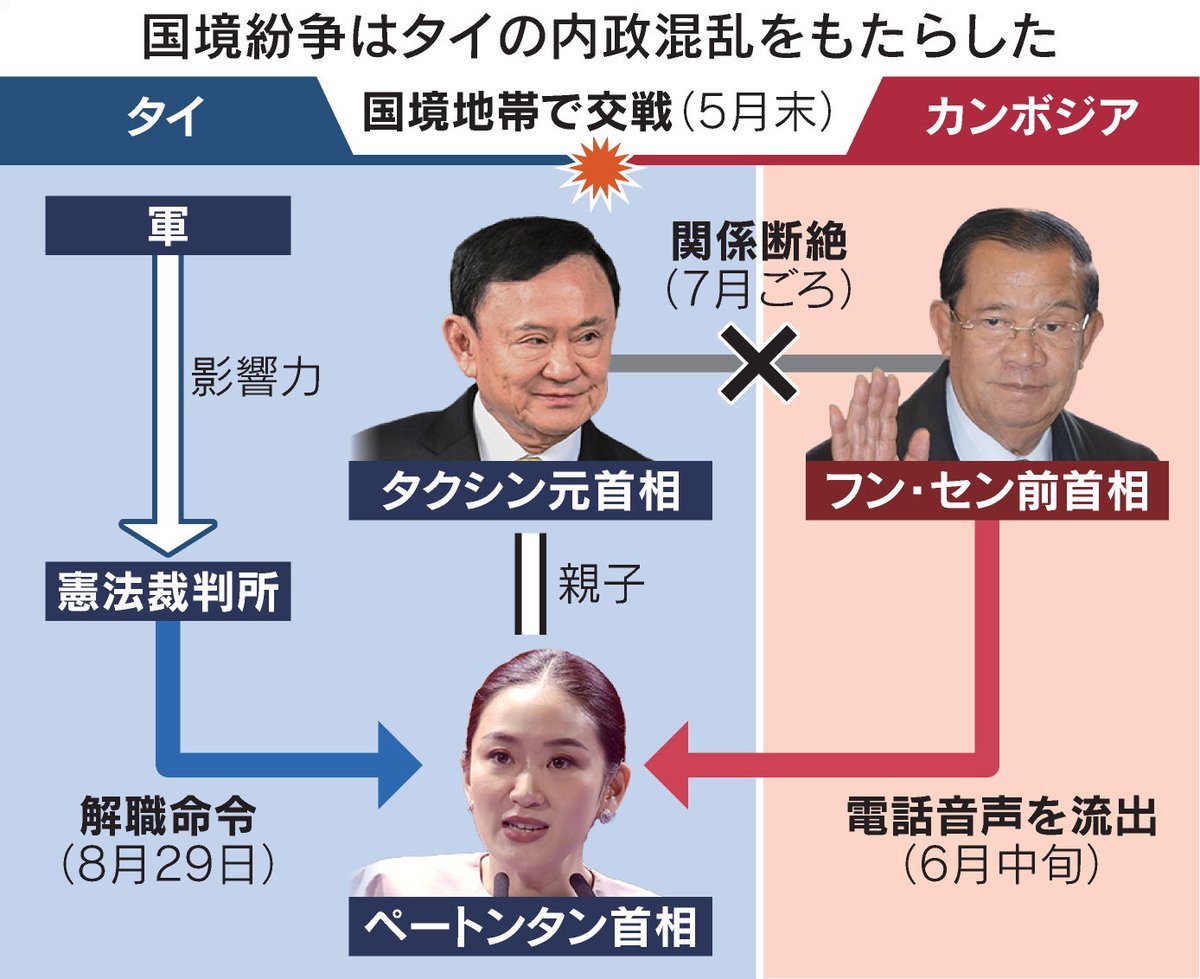 失職招いた「父」と「おじさん」】 タイ首相の音声流出、国民怒り https://t.co/pBH9VM2FvT  「互いの名前を忘れる」。ペートンタン氏の父、タクシン 氏は涙を浮かべました。音声流出の裏に、娘が「おじさん」と呼んだ盟友フン・セン氏との関係変化があります。