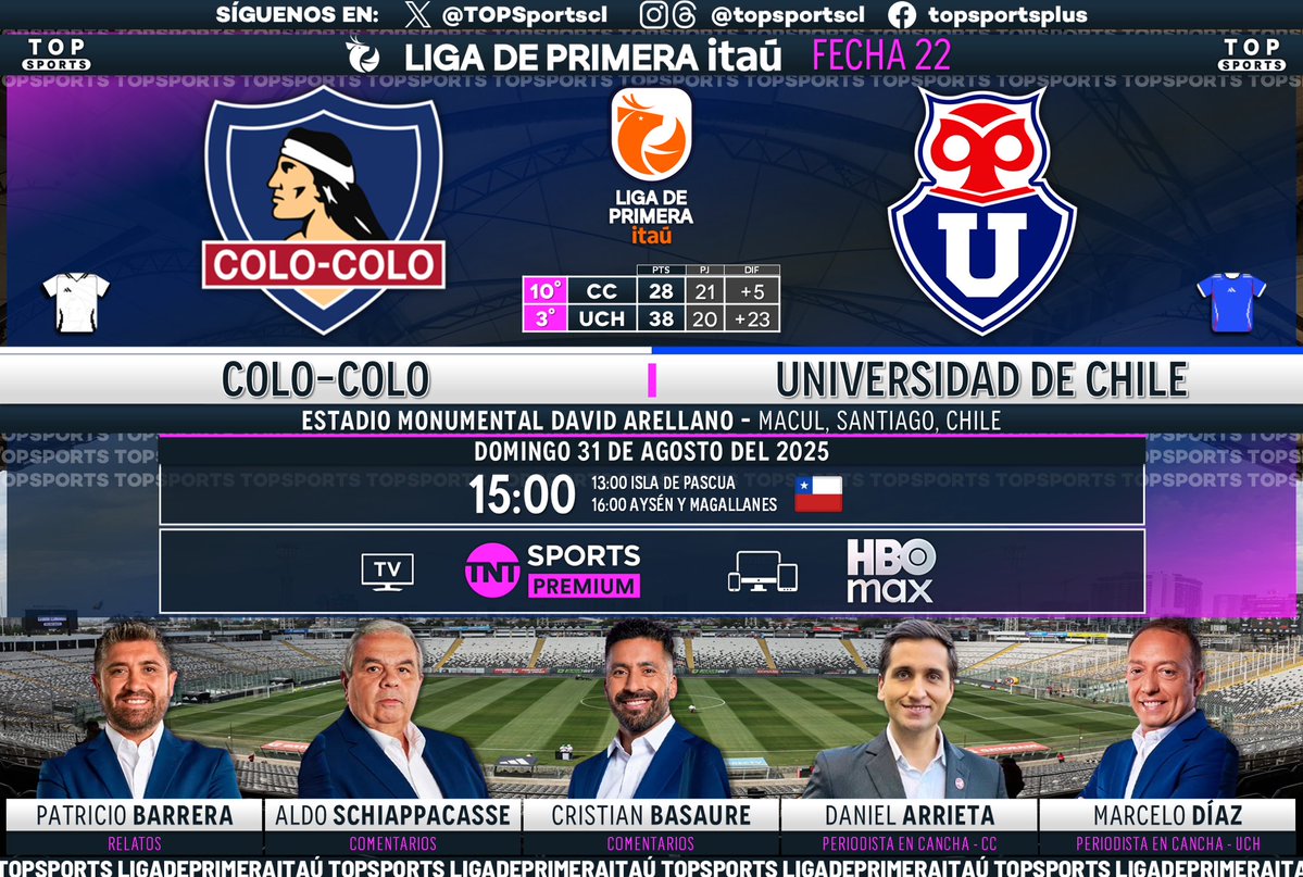 TOP Sports (@topsportscl) on Twitter photo #Superclásico198 ⚽️🇨🇱
#ColoColo - #UniversidaddeChile
🎙️ Relatos: <a href="/Grillodelgol/">Grillo del Gol</a>
🗣️ Comentarios: <a href="/AldoRomuloS/">Aldo R.</a> y <a href="/Basaure360/">Cristian Basaure</a>
🏟️ Cancha: <a href="/d_arrieta/">Daniel Arrieta</a> y <a href="/MarceloDiazAlm/">Marcelo Díaz Almonacid</a>
#⃣ #MatchdayDomingo - #LigadePrimera #LigadePrimeraItaú
🖥️ <a href="/TNTSportsCL/">TNT Sports Chile</a> Premium
📱💻 <a href="/StreamMaxLA/">HBO Max Latinoamérica</a> 🇨🇱
🔃❤️ #Superclásico198 ⚽️🇨🇱
#ColoColo - #UniversidaddeChile
🎙️ Relatos: <a href="/Grillodelgol/">Grillo del Gol</a>
🗣️ Comentarios: <a href="/AldoRomuloS/">Aldo R.</a> y <a href="/Basaure360/">Cristian Basaure</a>
🏟️ Cancha: <a href="/d_arrieta/">Daniel Arrieta</a> y <a href="/MarceloDiazAlm/">Marcelo Díaz Almonacid</a>
#⃣ #MatchdayDomingo - #LigadePrimera #LigadePrimeraItaú
🖥️ <a href="/TNTSportsCL/">TNT Sports Chile</a> Premium
📱💻 <a href="/StreamMaxLA/">HBO Max Latinoamérica</a> 🇨🇱
🔃❤️