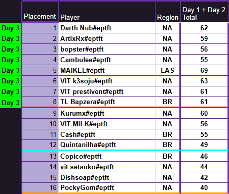 Missed final lobby in cup1 by 1 point, was super close came down to a single fight with a 1 unit loss vs <a href="/Prestivent/">VIT prestivent</a> 🥺

In TFT there's always room for improvement but overall pretty satisfied with how I played this tournament will be back stronger for cup2 in 3 weeks 🫡