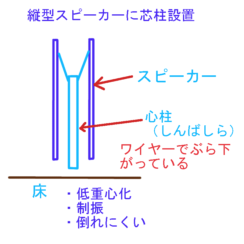 D208用のスピーカーは新規で作らず前回の五角形上下開放を改良することにしました。シングル対応2wayで①再塗装②脚変更③「新アイデア」縦型スピーカーの低重心と制振　③は五重の塔、スカイツリーと同じ内部に心柱（しんばしら）を備えます。我ながらナイス・アイデア！😉