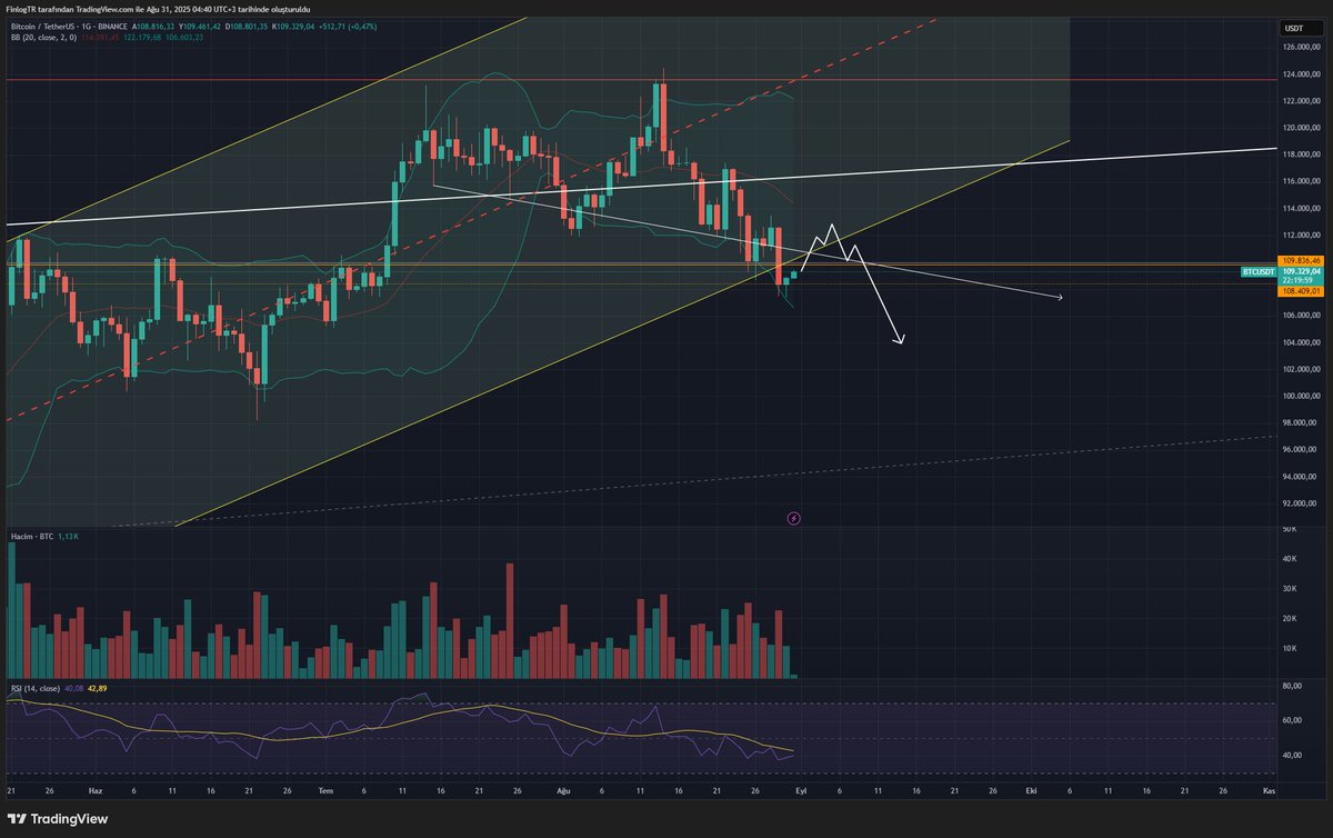 #Bitcoin de beklediğim senaryo. RSI 40 seviyelerinde, Fear &amp; Greed endeksi 40, teknik olarak kısa vade de olası fırsatlar mevcut. Risk yüksek. Bu tarz bir düzeltme daha güvenli bir alım alanı olacak benim için. İzlemeye devam. 

$BTC