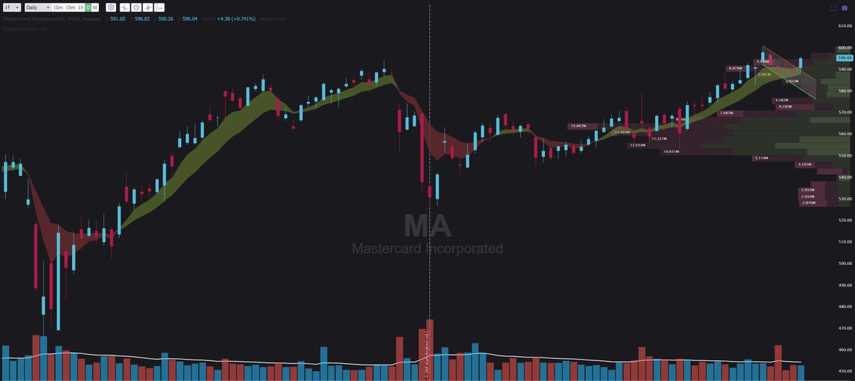 $MA ready to rally short term