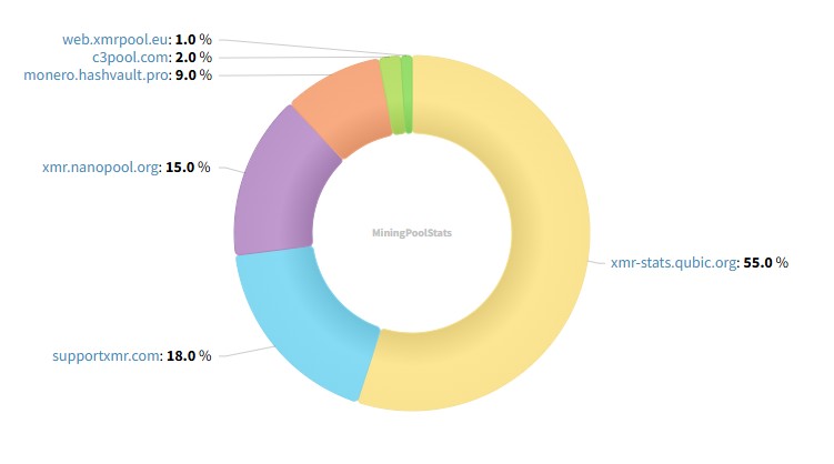 anhnt979's tweet photo. 🔥 Now, $QUBIC keeps proving its strength!
It has repeatedly captured the majority of Monero’s hashrate, mining huge amounts of $XMR 💎
👉 All mined $XMR is used to burn $QUBIC &amp; reward miners.
A sustainable model – scarcity + community rewards 🚀
#QUBIC #XMR #CryptoMining https://t.co/waHfxYkYs5