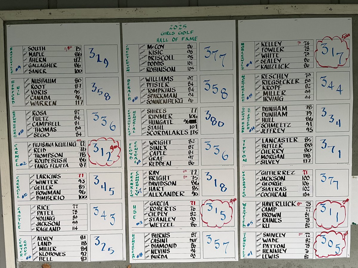 FranklinGolf1's tweet image. Lady Cubs finish 6th/21 teams- behind top 5 ranked teams-in the @indianahsgolf Hall of Fame Tournament at The LegendsGC. Lexi Ray 72 (6th) Addi Bright 75 (8th) Mia Hart 85 &amp;amp; Remy Davidson 86. Next up @MidStateConf on Thursday. @GoGrizzlyCubs