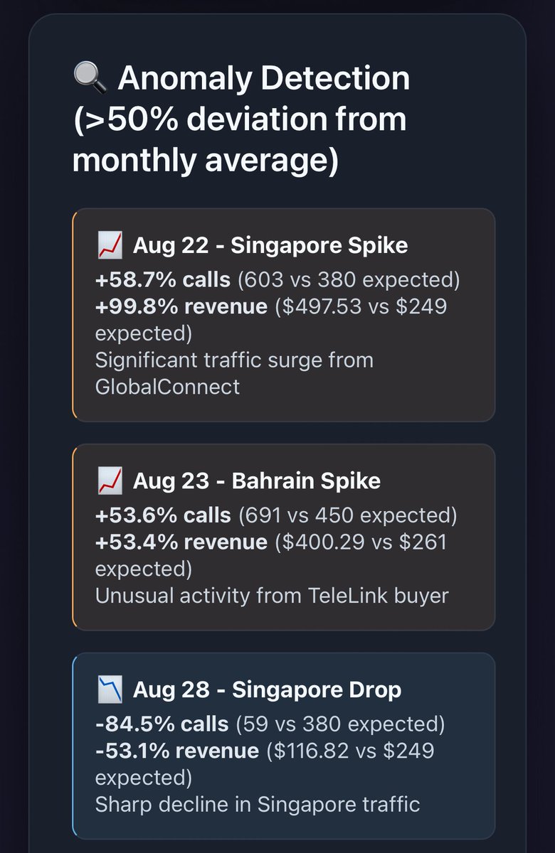 A CLEC exploring <a href="/TelecomsXChange/">TelecomsXChange (TCXC)</a> MCP with <a href="/claudeai/">Claude</a> just transformed their analytics workflow:

The prompt: “Generate an interactive chart showing daily traffic for the past 7 days per country and per dial code. Highlight any spikes or drops that are abnormal. Then forecast