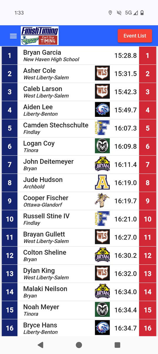MikeLouden17's tweet photo. Columbus Grove Invitational Red Division 🏆 These guys truly get what this program is all about!! Special congratulations to So. Asher Cole for breaking the 5k School Record with a time of 15:31.5 😳 Go Big Orange 🧡🍊 https://t.co/sHafKXKEXC