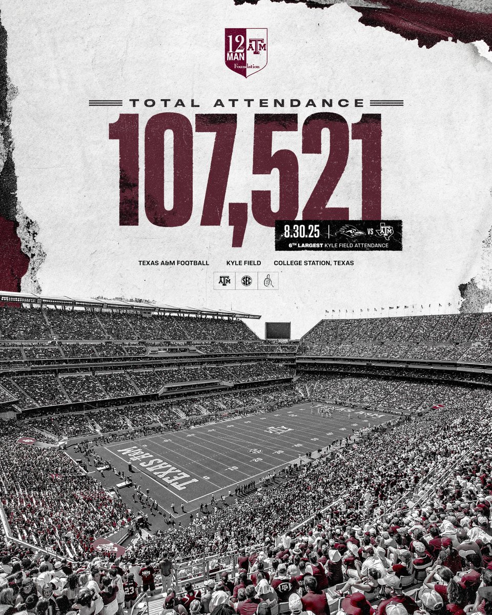Texas A&M Football (@aggiefootball) on Twitter photo 6⃣th largest Kyle Field attendance in school history.
#BTHOutsa | <a href="/12thManFndtn/">12th Man Foundation</a> 6⃣th largest Kyle Field attendance in school history.
#BTHOutsa | <a href="/12thManFndtn/">12th Man Foundation</a>