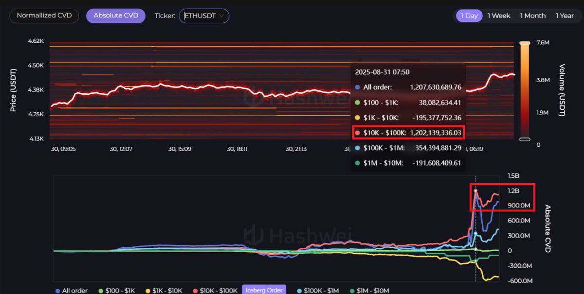 Đọc gấp bài viết này càng sớm càng tốt! 

Thị trường $ETH và $BTC bất ngờ nhận được dòng tiền dương sau 1 tuần duy trì dòng tiền ảm đạm

Vào lúc 7:30-8h sáng ngày 31/8

2 cặp giao dịch Btc/usdt và Eth/usdt ghi nhận mức dương volume CVD từ nhóm order 10k-100k$