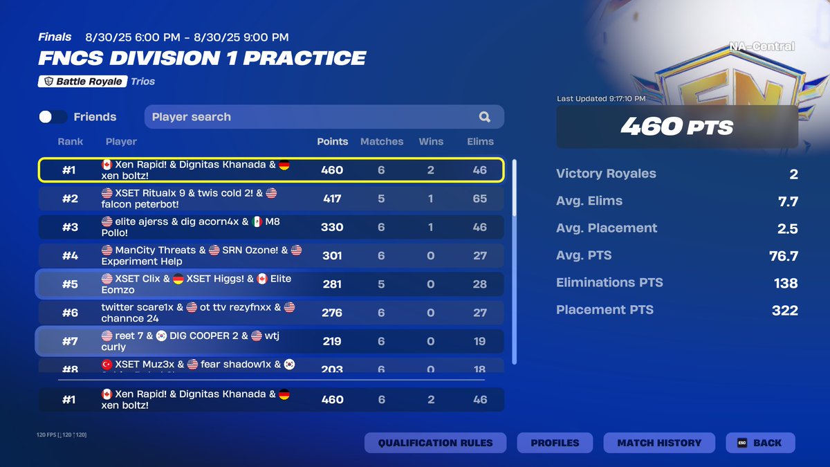 Khanada's tweet image. 1ST PLACE DIVISION 1 CUP W @boltz1x @Kbmrapid @DignitasFN ($9000)