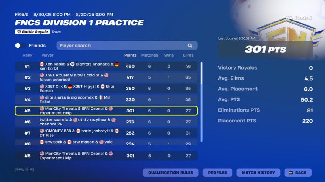 5TH FNCS FINALS ($2,400) wasn’t our day. <a href="/Ozone1x/">Ozone</a> <a href="/chimperatie/">Chimp</a>