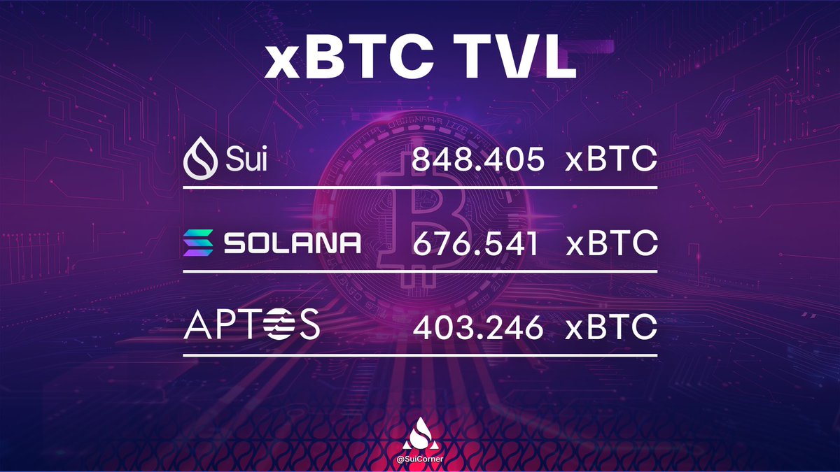 $SUI is now the #1 chain by xBTC supply 🔥

📊 Latest data:
• Sui — 848.405 xBTC 🥇
• Solana — 676.541 xBTC
• Aptos — 403.246 xBTC

<a href="/SuiNetwork/">Sui</a> keeps proving it’s the fastest growing hub for Bitcoin liquidity. 🚀