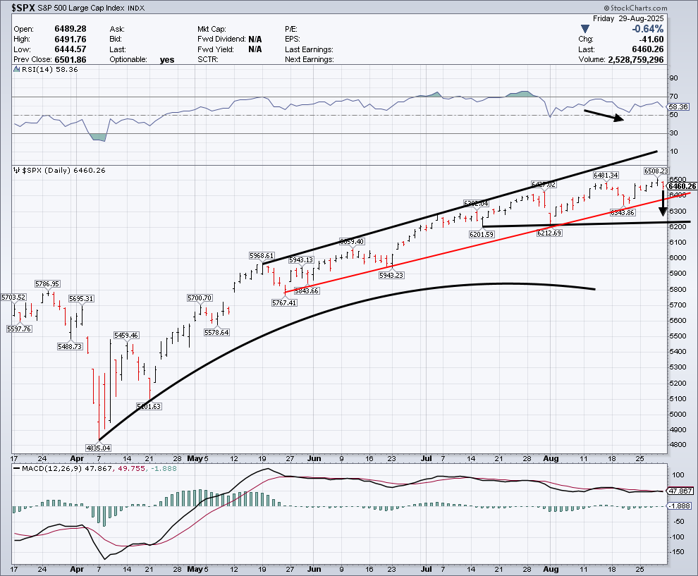 CHARTISKING's tweet photo. Now this is $SPX #SPX500
•Updated about #DJIA #SPX500 #Nasdaqcomposite + All Major Indices via #Passwordprotected post to our GlobalMembers https://t.co/FqWXxTnTlQ