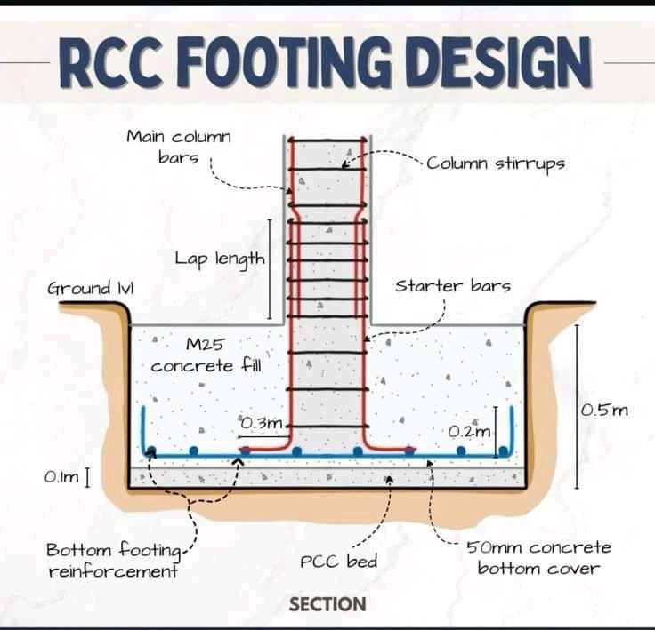 civilengCE's tweet image. #civil #civilengineer #civilengineering #engineer #engineering