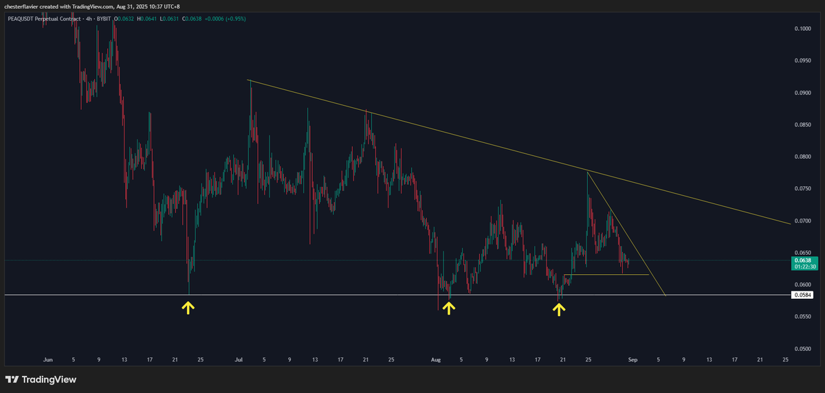 SmallTrader26's tweet photo. @peaq on the 4H chart

Triple bottom support.

Price squeezing tighter against the downtrend line

This kind of setup doesn’t stay quiet for long

A breakout here could ignite the next leg up.

DYOR. https://t.co/zCGcqODOyY