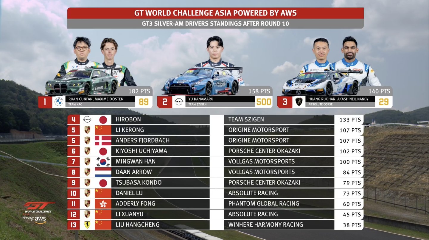 コリンシアン 日本代表チーム A B C D セット GT World Challenge Asia Powered by AWS on X: 