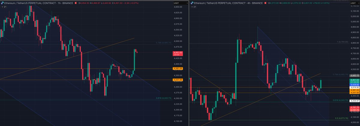 TradersM1nd's tweet photo. That's pretty much a bull flag #ETH is breaking on the 4H. Bullish pattern on the  LTF as well. The previous given targets are given. The trend line was broken but it seems like it will be hopping back on it and continuing its ride above. https://t.co/gpQn8V2DmP