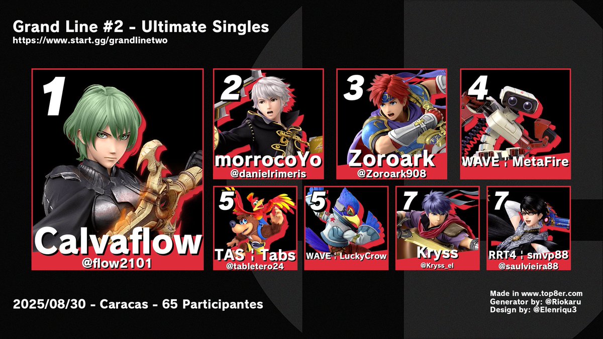 Top 8 Grand Line #2 - Ultimate Singles
65 participantes

1. Calvaflow
2. morrocoYo
3. Zoroark
4. WAVE | MetaFire
5. TAS | Tabs
5. WAVE | LuckyCrow
7. Kryss
7. RRT4 | smvp88

Bracket:
start.gg/grandlinetwo