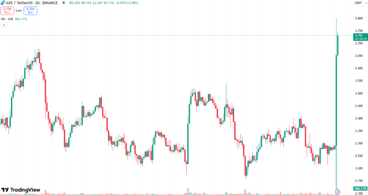 uKongzNFT's tweet photo. 𝗤𝘂𝗲𝘀𝘁𝗶𝗼𝗻 𝗰𝗼𝗺𝗺𝘂𝗻𝗶𝘁𝘆 𝘂𝗞𝗼𝗻𝗴𝗭  🕵️ $AXS

𝖴𝗎𝗎𝗁𝗈𝗈𝗁𝗁 , 𝗎𝖪𝗈𝗇𝗀𝗓! uKongz AXS Research Report:
Launched at $0.15. Peaked at $165 (2021).
What now? Currently trading around $2.73.

A new MMORPG is on the way... 
They promised it would launch in September.
If the price doesnt increase this time.
we know what happening.
Oversupply?
FOMO?
Growth or just a warning. Jihoz posted.

No more excuses. Keep your eyes open. 👀

#AXS #AxieInfinity #Ronin