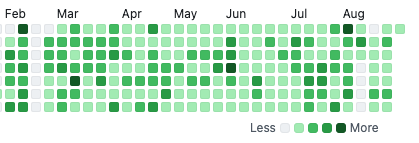 1일 1커밋은 여전히 진행중...

쏙 빠진 주간은 해외여행😂