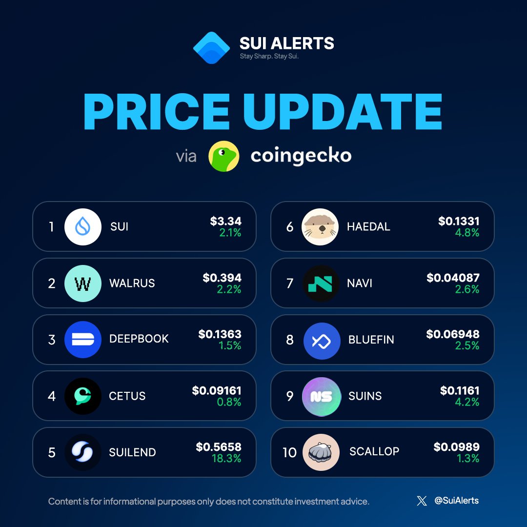SuiAlerts's tweet image. Top 10 Sui tokens by market capital via CoinGecko

Here’s your daily Sui ecosystem price update.
Stay sharp, stay Sui — and make smart moves in the market.

source: @coingecko
