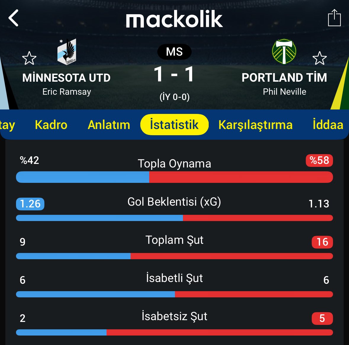 şu istatistiğe bi gol alamadık maalesef…