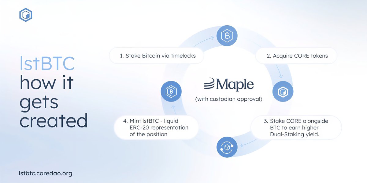 🚨🚨🚨🌞 Sunday GM to all Crypto Enthusiasts &amp; Coretoshis! 

🚀 Let's kick off the week with some BTC-powered fire! 🔥

Check this out: #lstBTC is revolutionizing Bitcoin staking on <a href="/Coredao_Org/">Core DAO 🔶</a>! 

Stake BTC via timelocks, grab $CORE tokens, dual-stake for juicy yields, mint