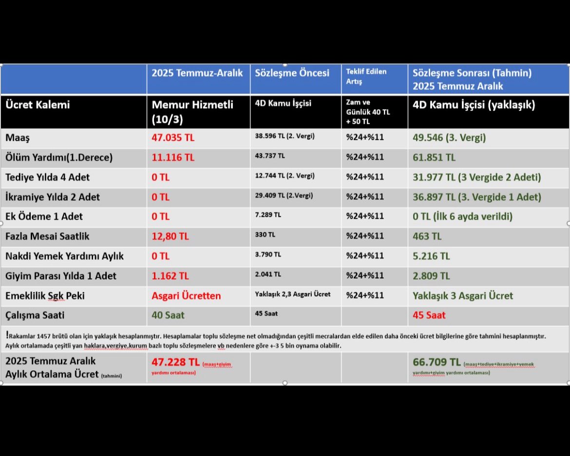Ali ile Veli aynı firmada çalışıyor.
Aynı işi yapıyolar.
Ali 66.000 TL alırken.
Veli 47.500 TL alıyor.
Veli patrona diyor ki  Ali 66.000 TL alırken ben neden 47 alıyorum.
Benim maaşımın da yükselmesi gerekiyor adaletsizlik var.
Ali diyor ki beni örnek gösterme.
Kimi göstersin?