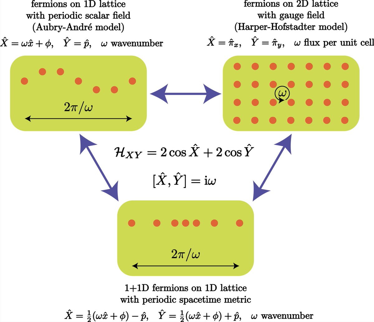 pmarraphysics's tweet photo. Magnetic fields and gravity look the same under rotations in phase space on the lattice. Published today on #PTEP 

https://t.co/c9Syzb2vTN https://t.co/U9BS5lgROU