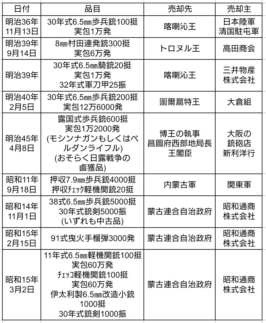 蒙古　モンゴル　満州 えー、場所が満州から内蒙古(内モンゴル)に飛びます まずは日本が売却