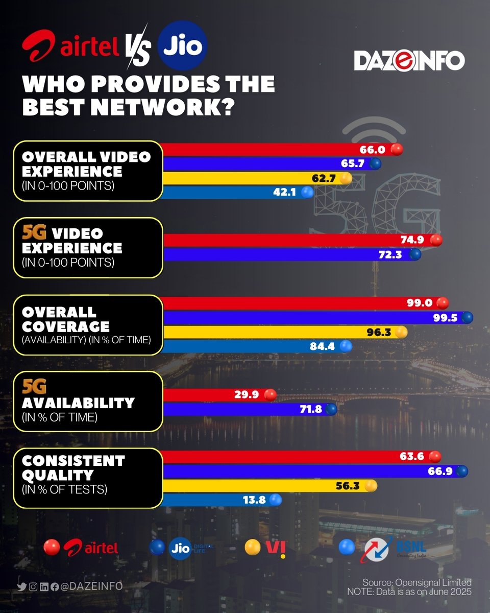Dazeinfo (@dazeinfo) on Twitter photo Jio may lead in market share, but when it comes to experience, the race is neck and neck. While <a href="/reliancejio/">Reliance Jio</a> scores with wider 5G availability and consistent reliability, <a href="/airtelindia/">airtel India</a> shines with superior live video streaming and rapid network evolution. Jio may lead in market share, but when it comes to experience, the race is neck and neck. While <a href="/reliancejio/">Reliance Jio</a> scores with wider 5G availability and consistent reliability, <a href="/airtelindia/">airtel India</a> shines with superior live video streaming and rapid network evolution.